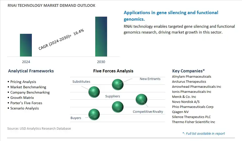 RNAi Technology Industry- Market Size, Share, Trends, Growth Outlook